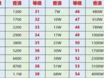 抖音50级的号能卖多少钱