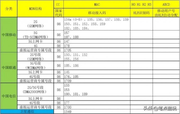为什么半公开手机号码时常隐去中间4位而不是后4位数字