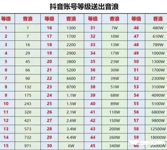 抖音充值等级价格对照表？